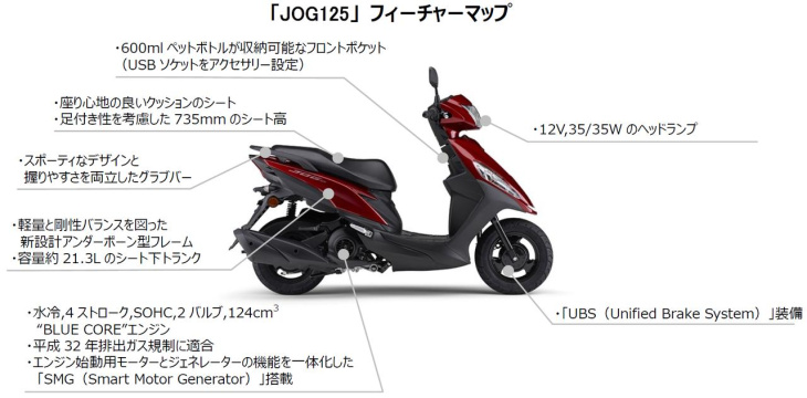 ヤマハ「ジョグ125」デビュー！ 軽量・低燃費・価格も魅力的、jogブランドの原付二種スクーターが日本国内で発売