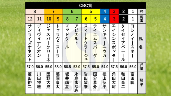【cbc賞枠順】シルクロードs3着のマッドクールは6枠8番、オーシャンs3着のエイシンスポッターは3枠3番