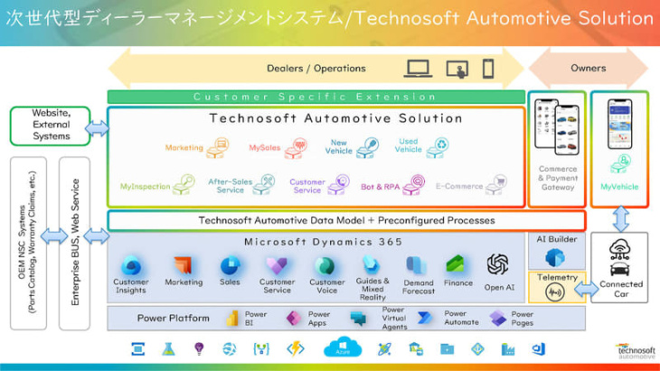 microsoft, テクノソフト、マイクロソフトとディーラー向けマネジメントシステム「technosoft automotive solution」説明会