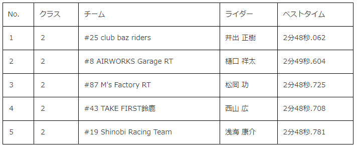 白熱した「ninja team green cup 第4戦 鈴鹿サーキット」レース結果発表