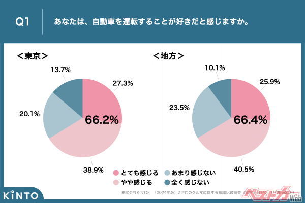 東京都内在住の「z世代」はクルマ離れしてない!? kintoの調査でクルマのサブスクを知る8割が「利用を検討したい」と回答