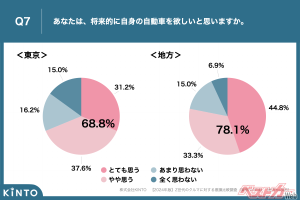 東京都内在住の「z世代」はクルマ離れしてない!? kintoの調査でクルマのサブスクを知る8割が「利用を検討したい」と回答