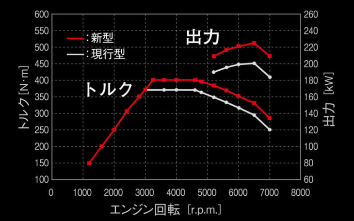 トヨタ、進化型grヤリスを4月8日発売 価格は6速mtが448万円から、新開発8速atは483万円から