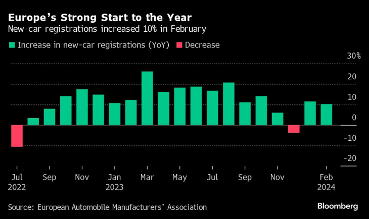 欧州新車販売、２月は前年同月比10％増－ｅｖの市場シェア伸びず