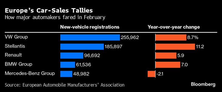 欧州新車販売、２月は前年同月比10％増－ｅｖの市場シェア伸びず