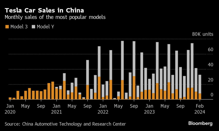 テスラが中国で生産縮小、ｅｖ販売伸び悩む－競争は一段と激化