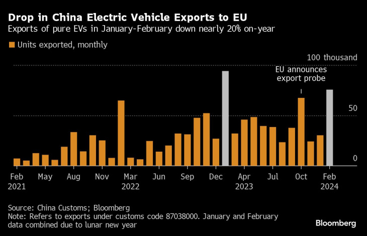 中国のｅｕ向けｅｖ輸出、１ー２月は前年同期比で約２割減