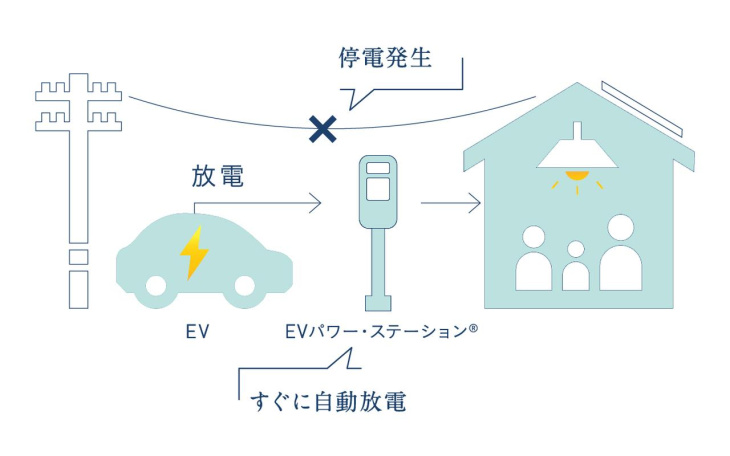 evの充電、放電をより身近なものへ～ニチコンの「v2hシステム」とは～