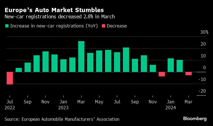欧州の新車販売、３月は再び前年割れ－ｅｖ販売台数が11％減少