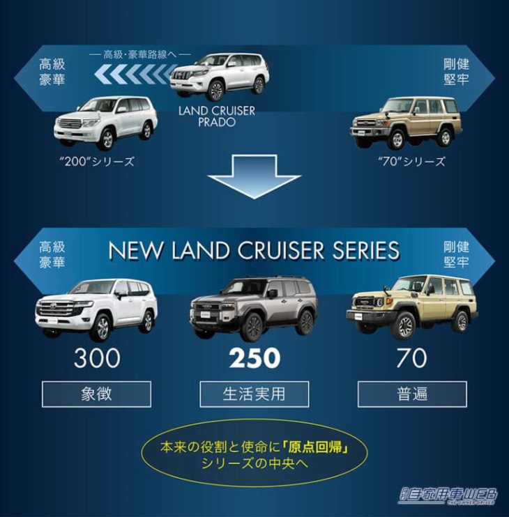 ランドクルーザー250がついに正式発表。最廉価グレードは520万円から！ 導入記念モデル“first edition”も用意